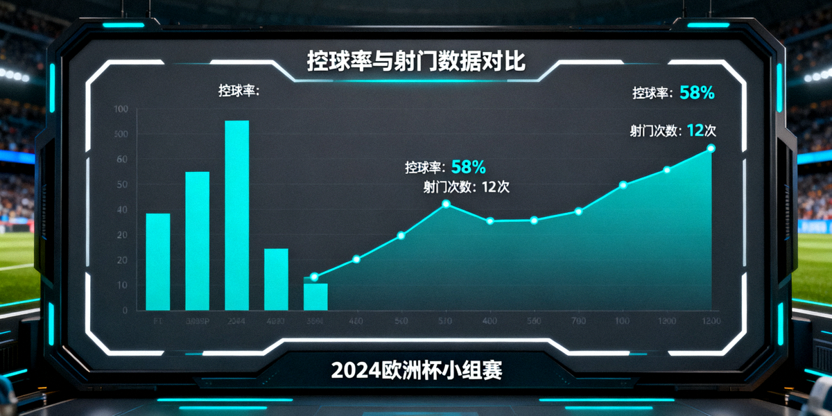 大屏幕上展示足球赛事控球率与射门数据对比图表的数据分析画面
